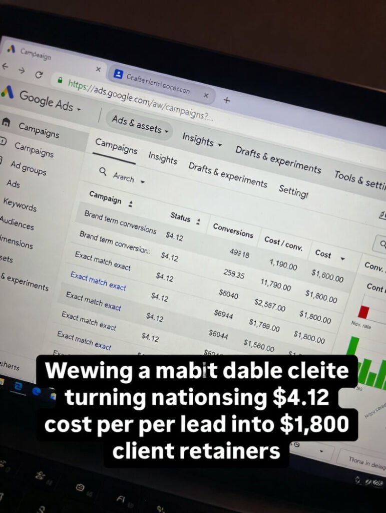 Crooked screenshot of Google Ads dashboard: $4.12 cost per lead converted to $1,800 client retainers.