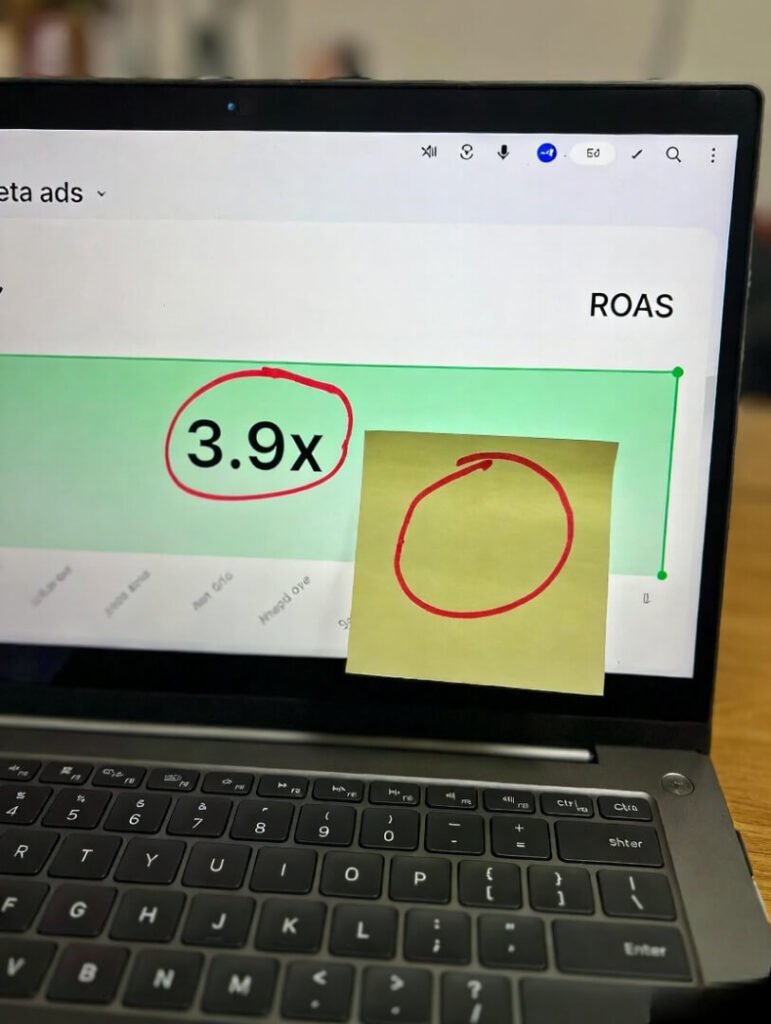 Slightly tilted phone photo of laptop screen showing Meta Ads report; yellow Post-it on bezel with messy red circle around "3.9x" ROAS