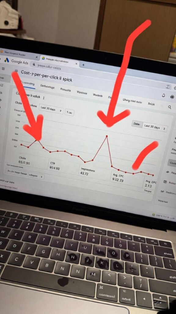 Tilted phone photo of Google Ads dashboard with red arrows on CPC spikes, coffee-stained keyboard in front.