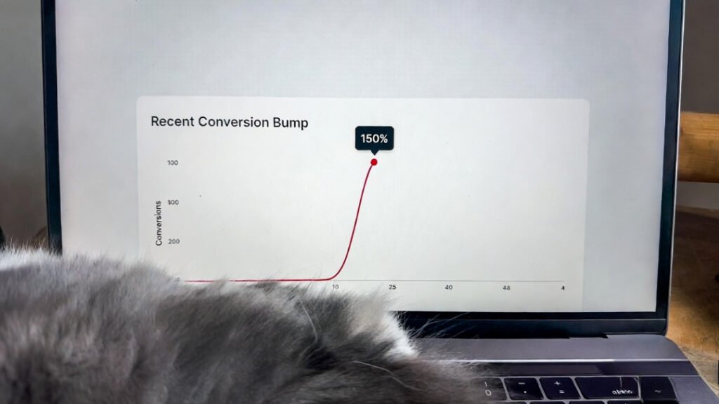 Laptop screenshot of Analytics graph showing a sharp conversion bump to 150%, fluffy cat tail photobombed across the bottom edge.
